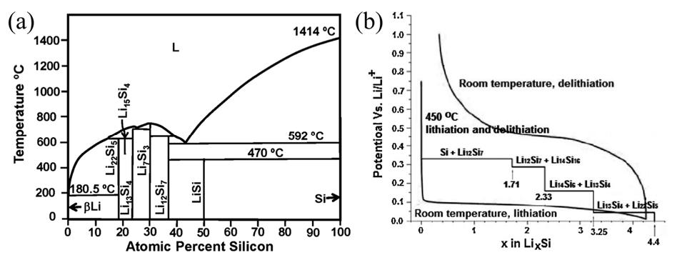 phase diagram of Li-Si system, Si electrochemical lithiation delithiation curves.jpg